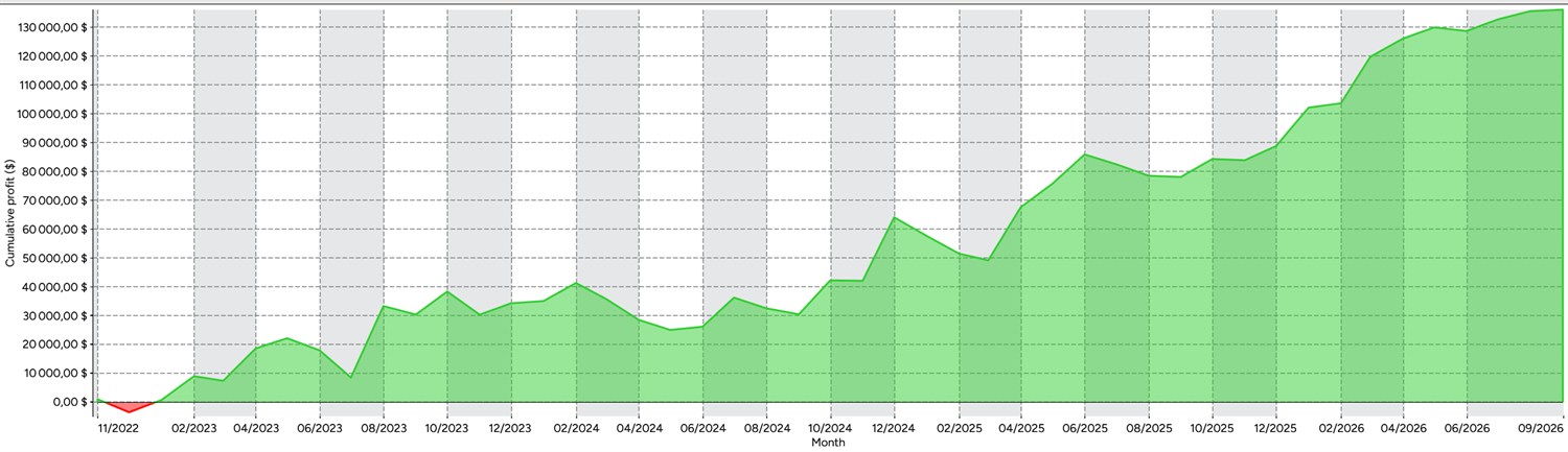 ICT 2022 model cumulative net profit curve rising to $136,135