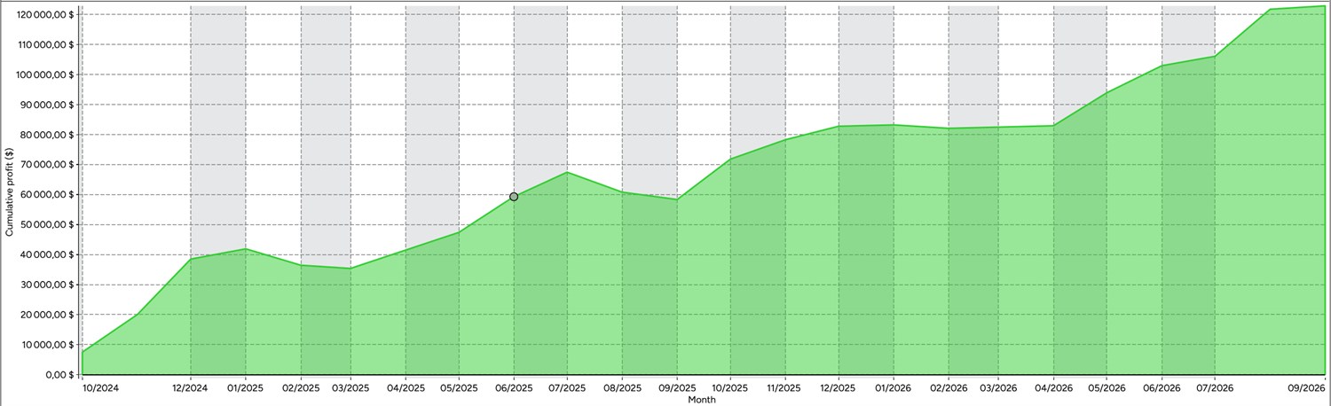 Opening range breakout cumulative net profit curve rising to $122,925