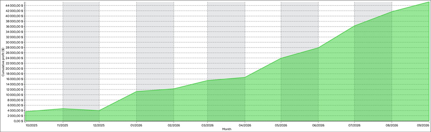 Unicorn model cumulative net profit curve rising to $45,395