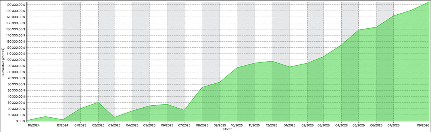 Venom model cumulative net profit curve rising to $194,630