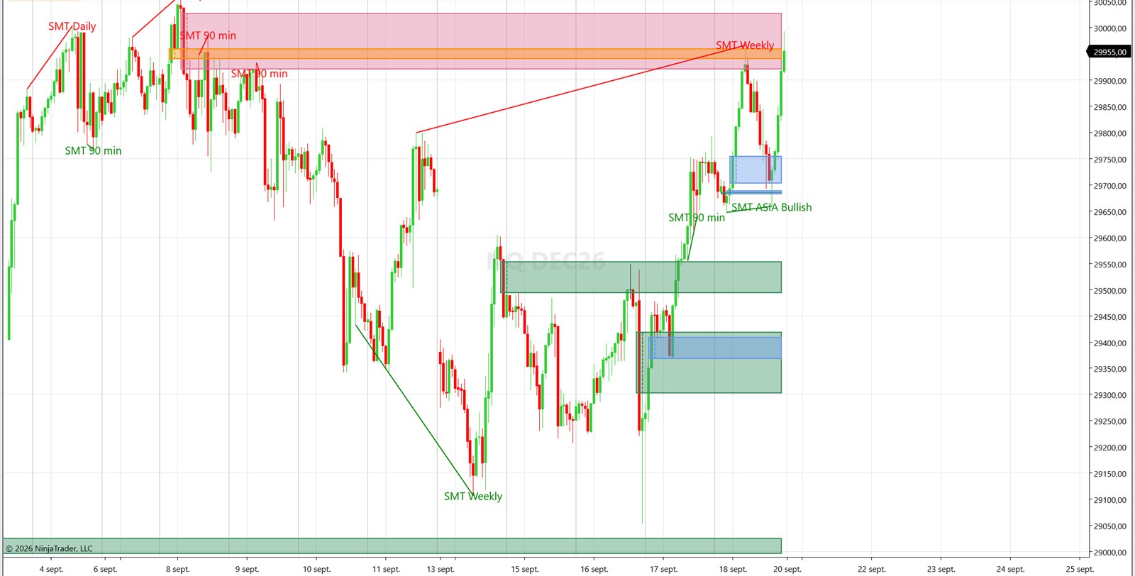 NQ chart combining higher-timeframe zones with daily, weekly and Asia session SMT divergence lines