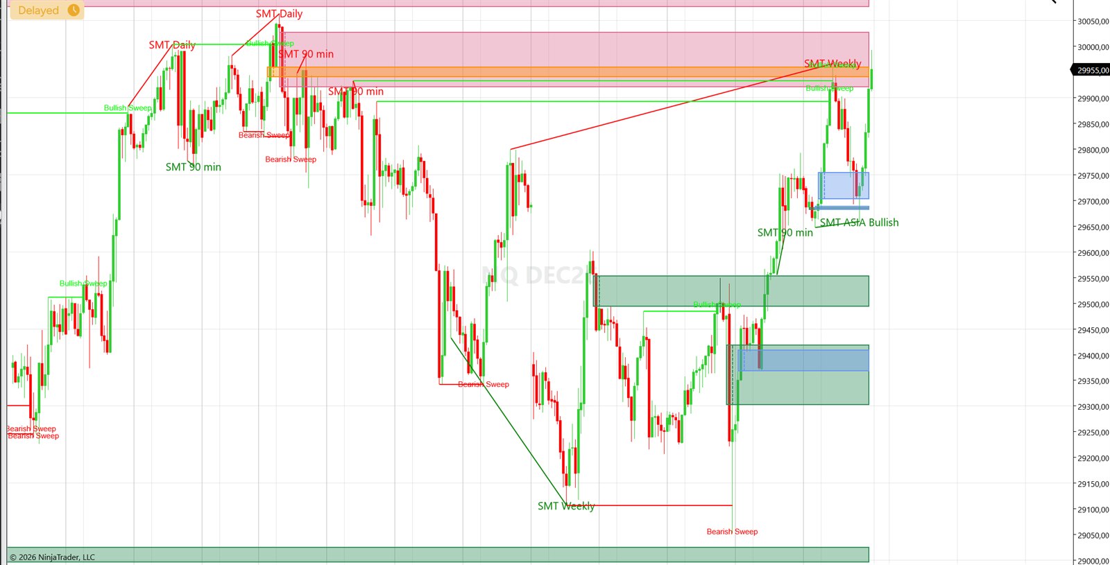 NQ chart labelled with bullish sweep and bearish sweep events alongside SMT divergence lines